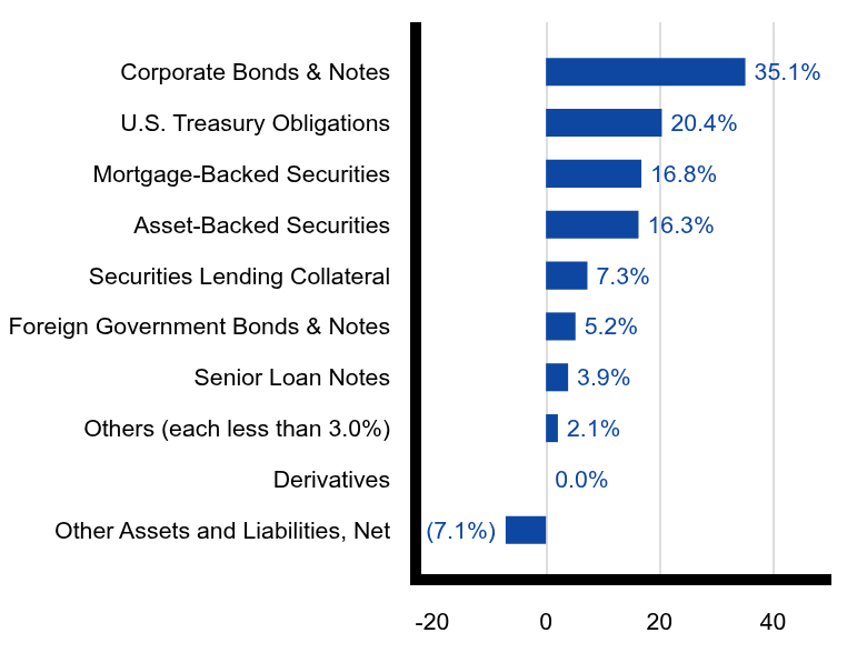 Group By Sector Chart