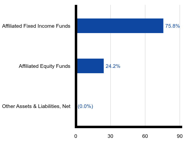 Group By Sector Chart