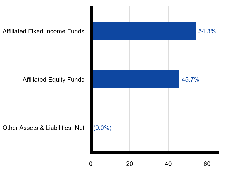 Group By Sector Chart