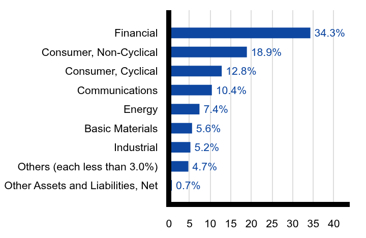 Group By Sector Chart