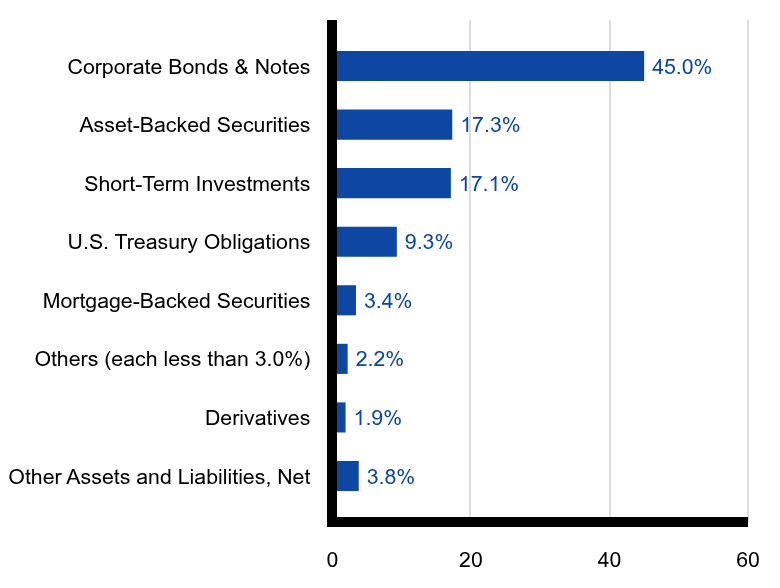 Group By Sector Chart