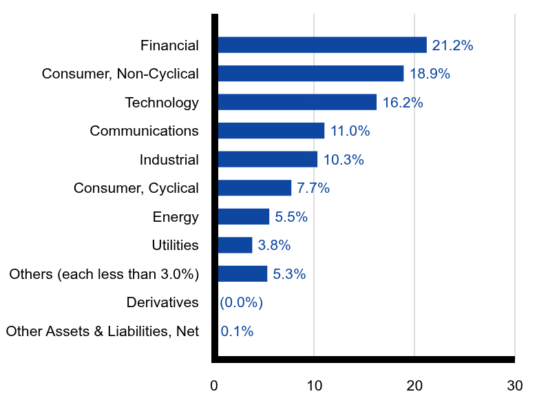 Group By Sector Chart