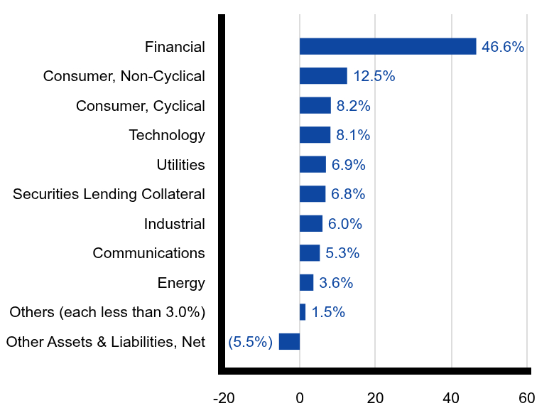 Group By Sector Chart