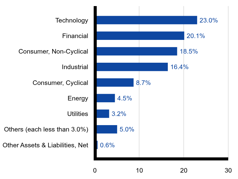 Group By Sector Chart