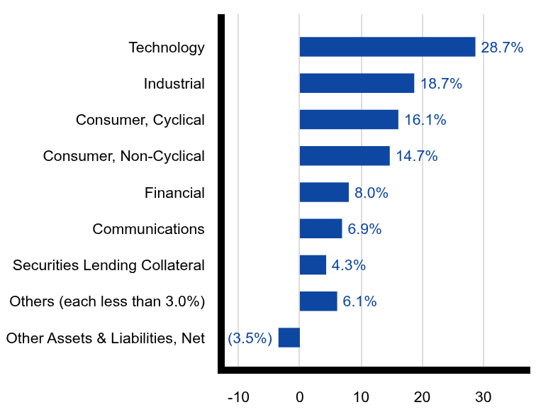 Group By Sector Chart