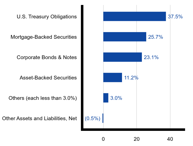 Group By Sector Chart