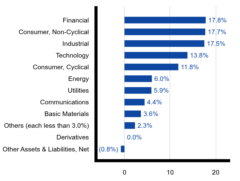 Group By Sector Chart