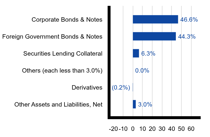 Group By Sector Chart