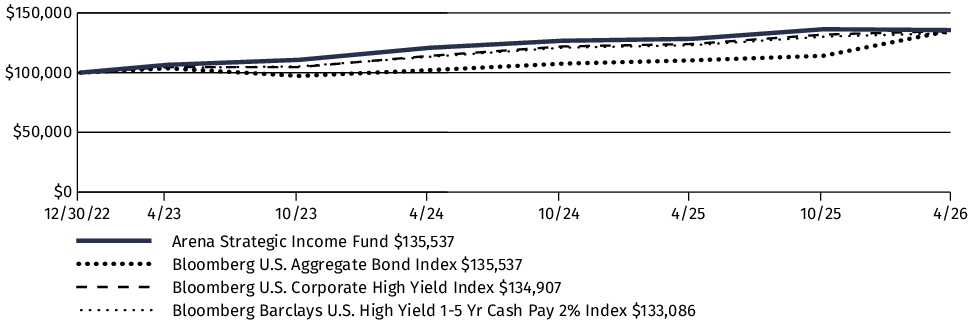 Fund Performance - Growth of 10K
