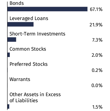 Graphical Representation - Allocation 1 Chart