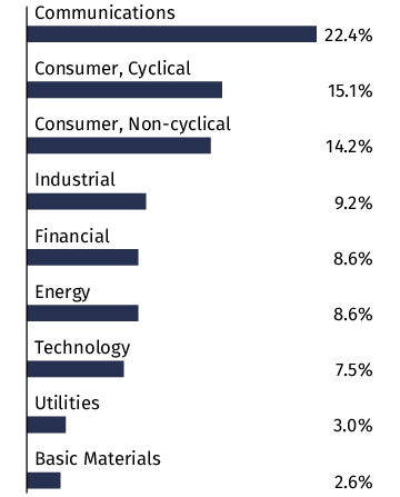 Graphical Representation - Allocation 2 Chart