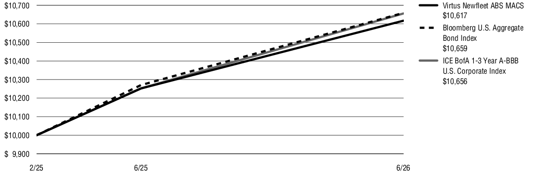 Fund Performance - Growth of 10K