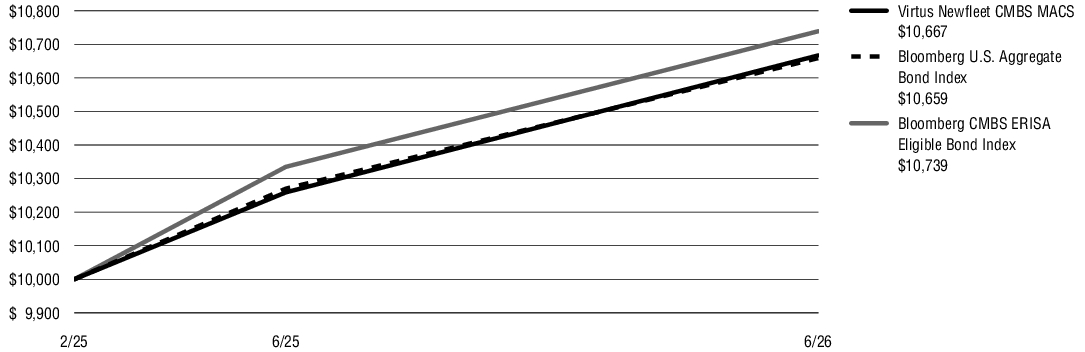 Fund Performance - Growth of 10K