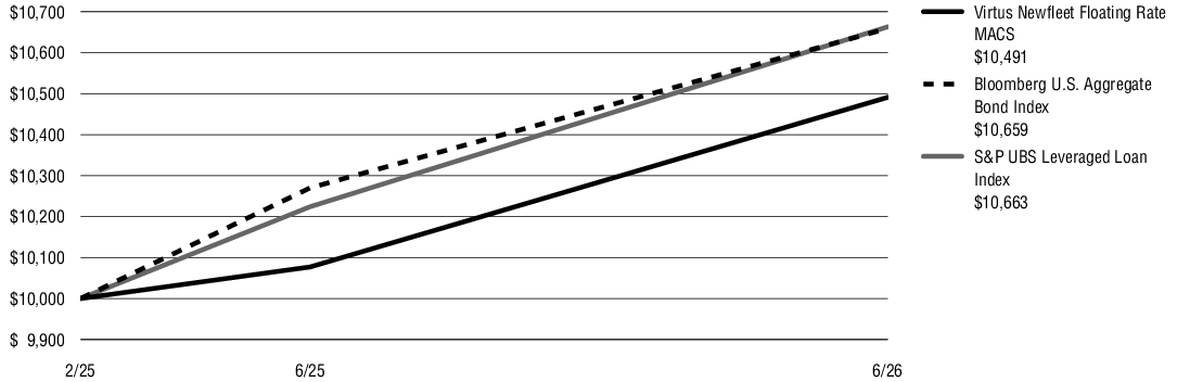 Fund Performance - Growth of 10K