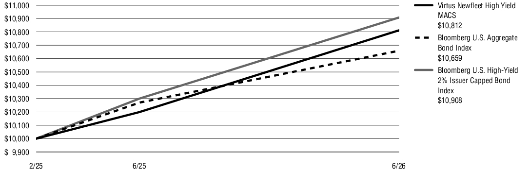 Fund Performance - Growth of 10K