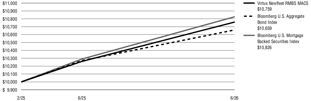 Fund Performance - Growth of 10K