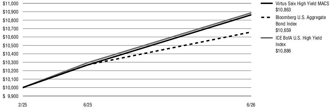 Fund Performance - Growth of 10K