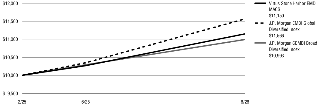 Fund Performance - Growth of 10K