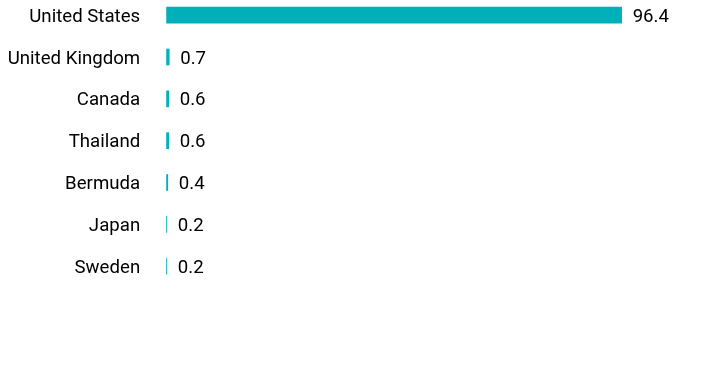 Group By Country Chart