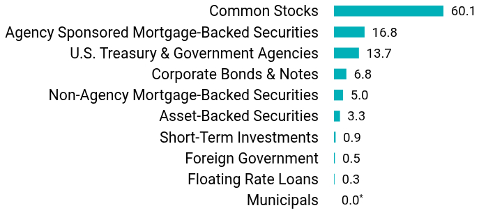 Group By Asset Type Chart