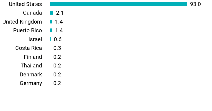 Group By Country Chart
