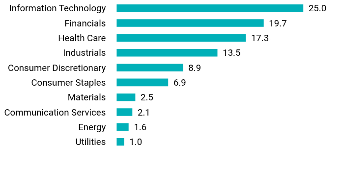 Group By Sector Chart