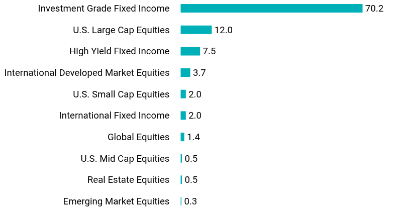 Group By Asset Type Chart