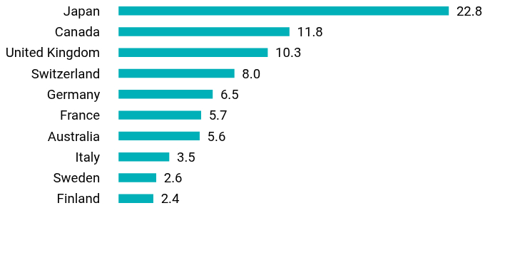 Group By Country Chart