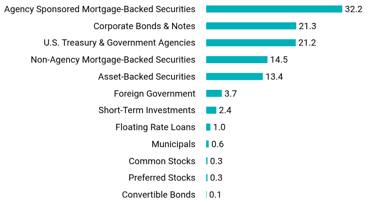 Group By Asset Type Chart