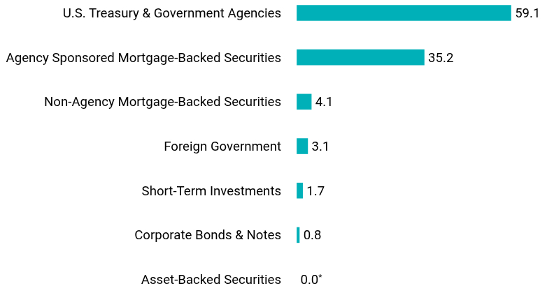Group By Asset Type Chart