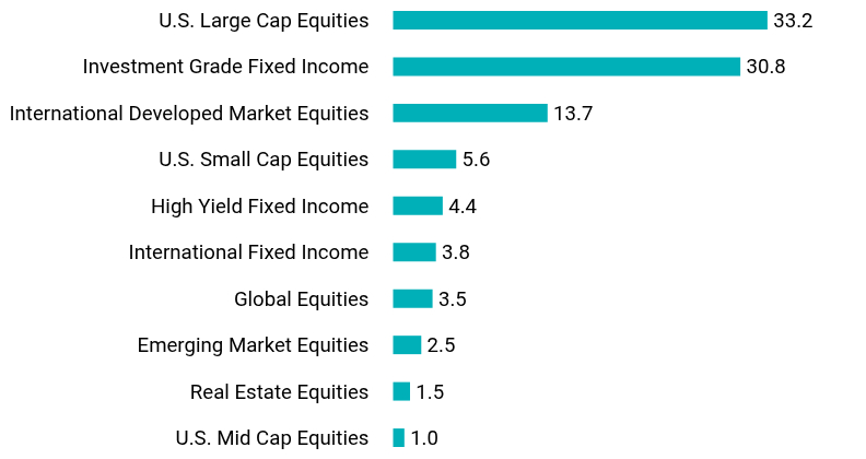 Group By Asset Type Chart