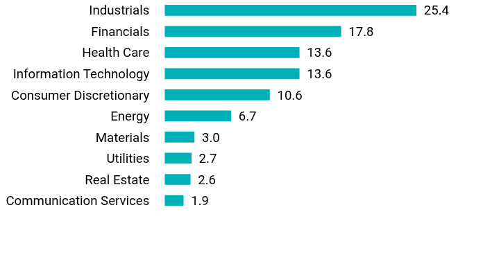 Group By Sector Chart