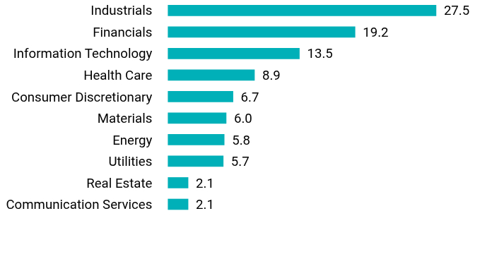 Group By Sector Chart