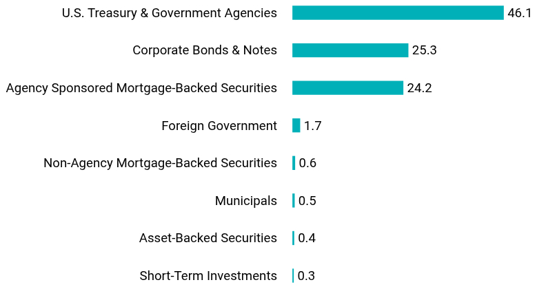 Group By Asset Type Chart