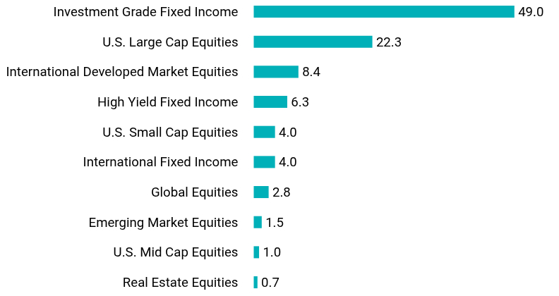 Group By Asset Type Chart