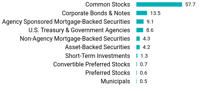 Group By Asset Type Chart