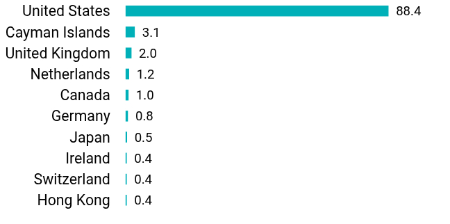 Group By Country Chart