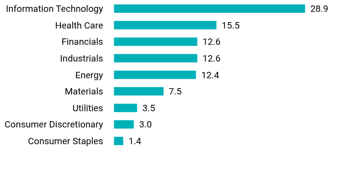 Group By Sector Chart