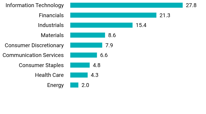 Group By Sector Chart