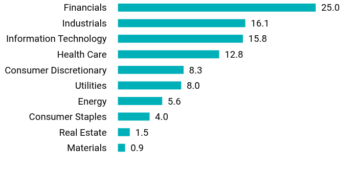 Group By Sector Chart