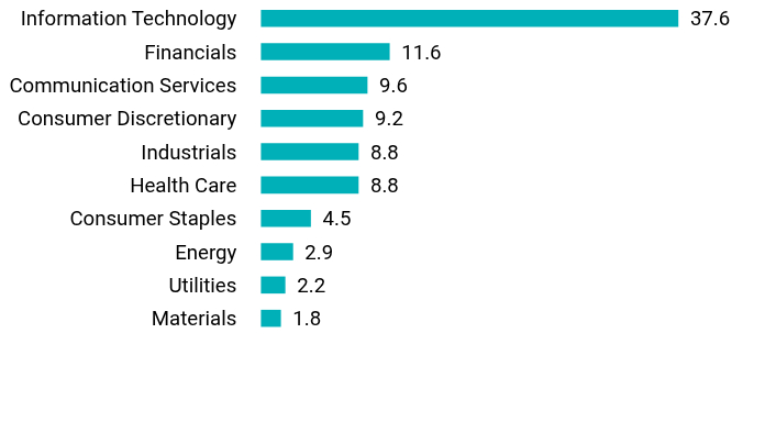 Group By Sector Chart