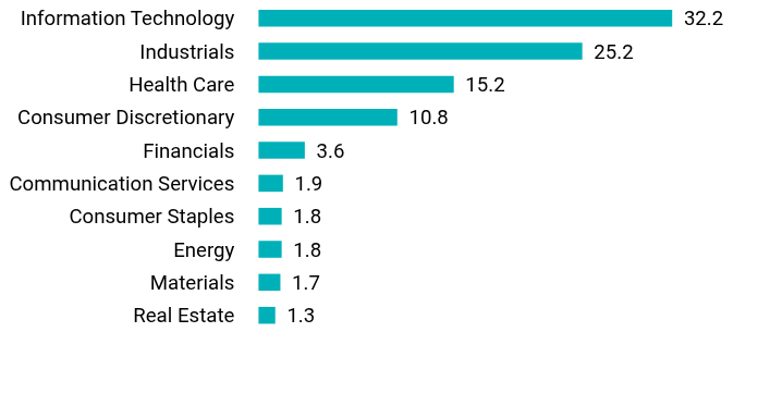 Group By Sector Chart