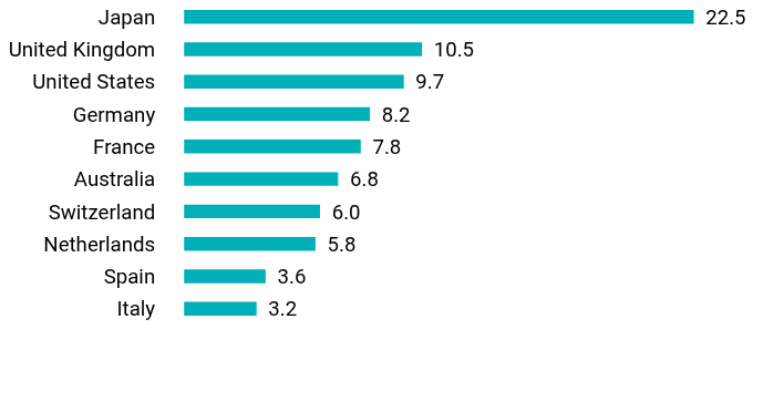 Group By Country Chart