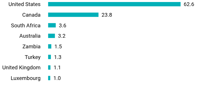 Group By Country Chart