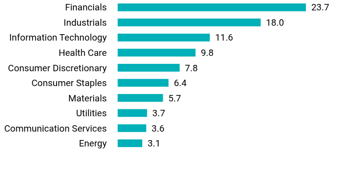 Group By Sector Chart