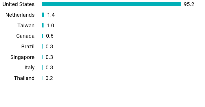 Group By Country Chart