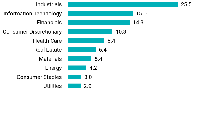Group By Sector Chart