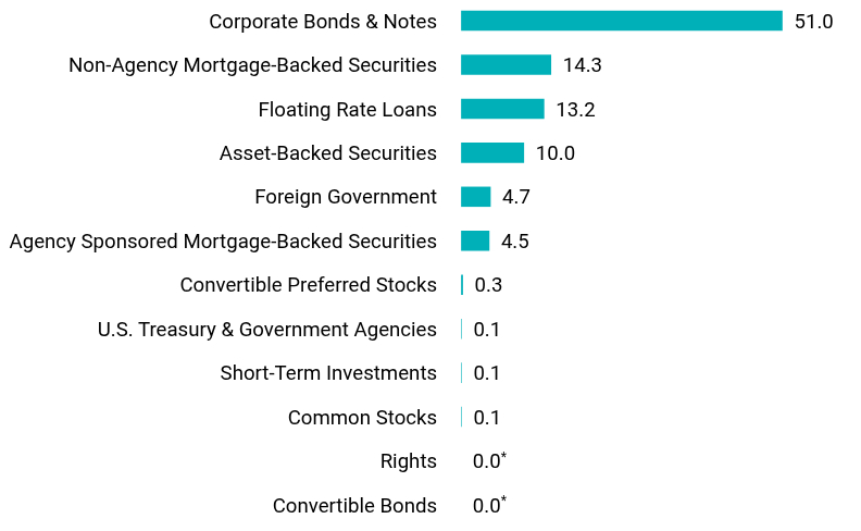Group By Asset Type Chart