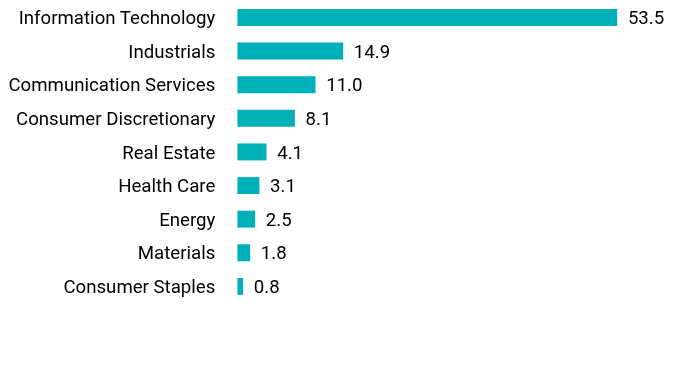 Group By Sector Chart