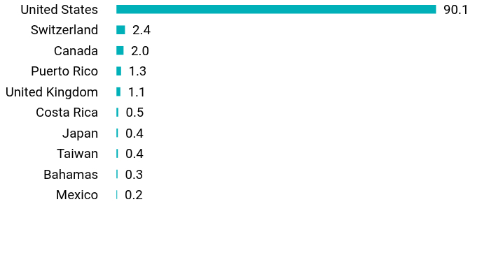 Group By Country Chart